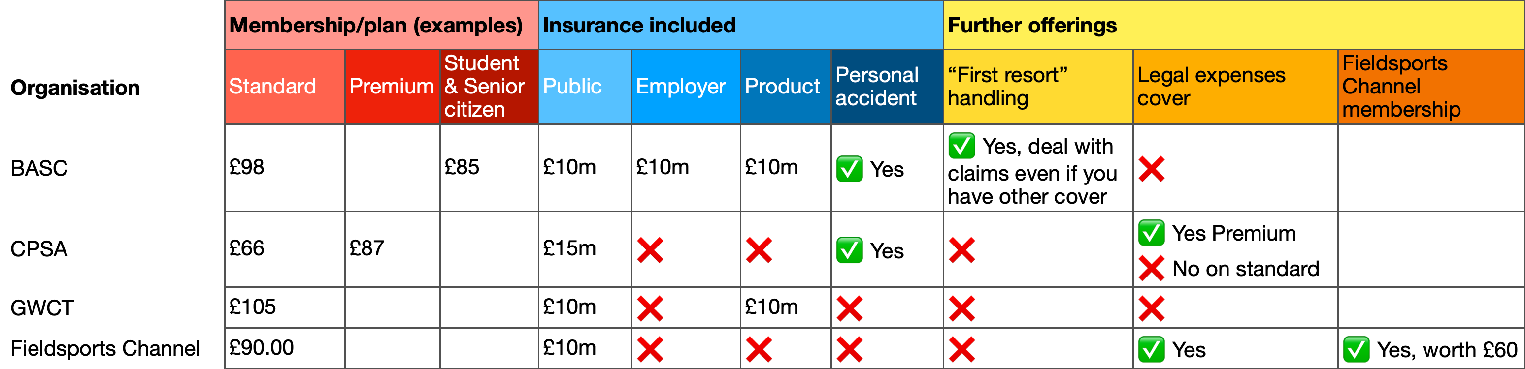 Shooting Insurance Comparison Table