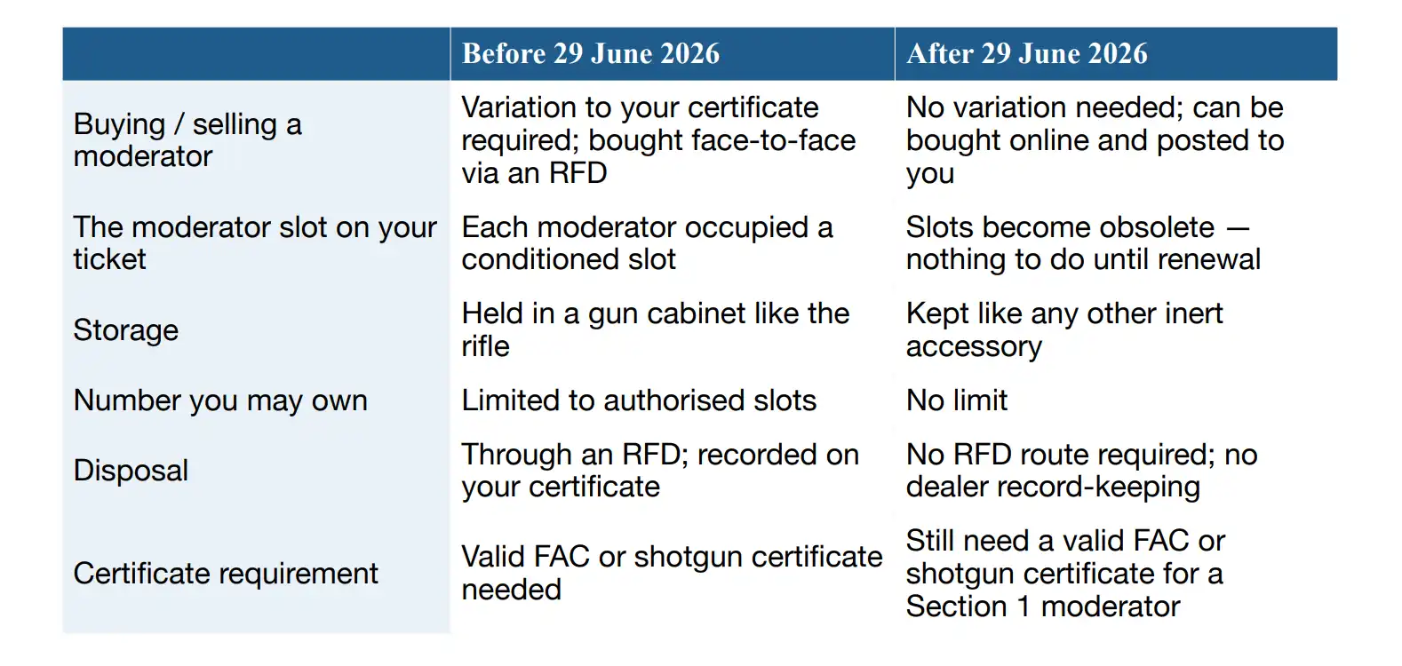 The change at a glance for moderators